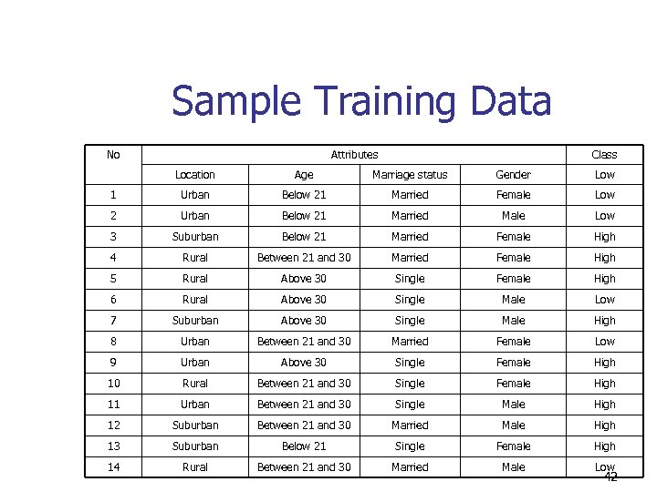 Sample Training Data No Attributes Class Location Age Marriage status Gender Low 1 Urban