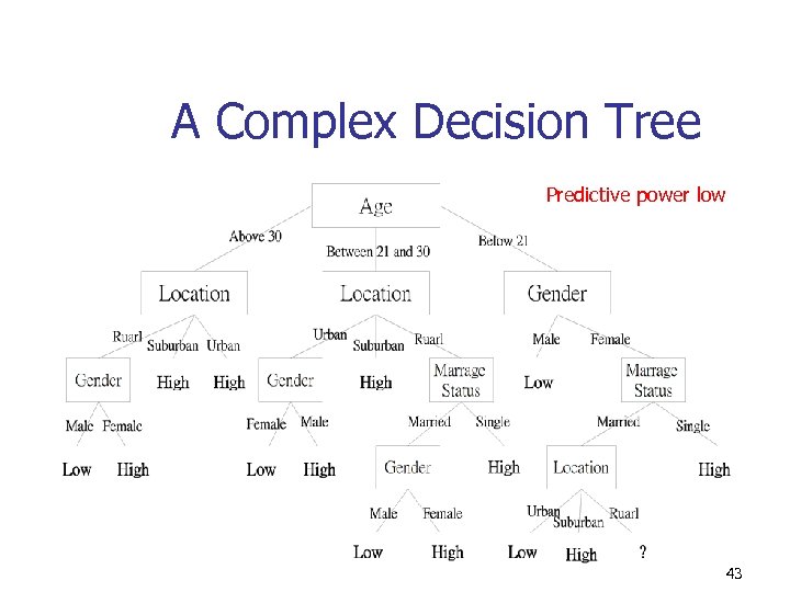 A Complex Decision Tree Predictive power low 43 