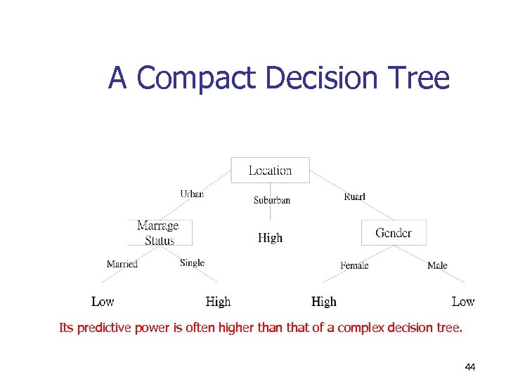 A Compact Decision Tree Its predictive power is often higher than that of a