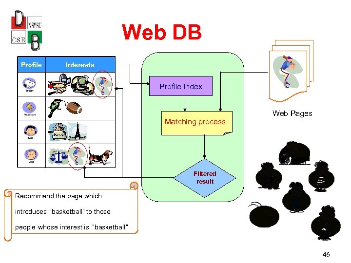 Web DB Profile Interests Profile index Matching process Web Pages Filtered result Recommend the