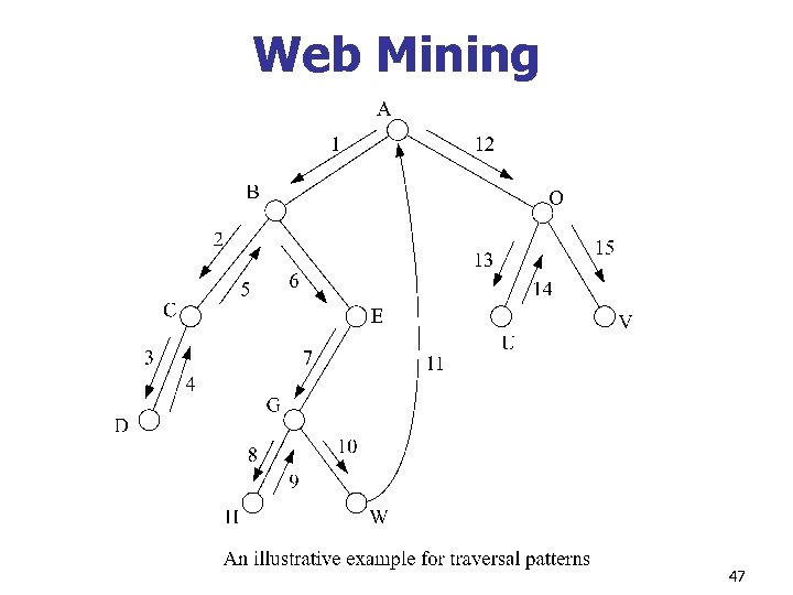 Web Mining 47 
