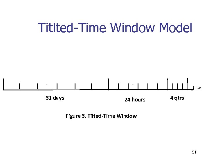 Titlted-Time Window Model … 31 days … 24 hours time 4 qtrs Figure 3.