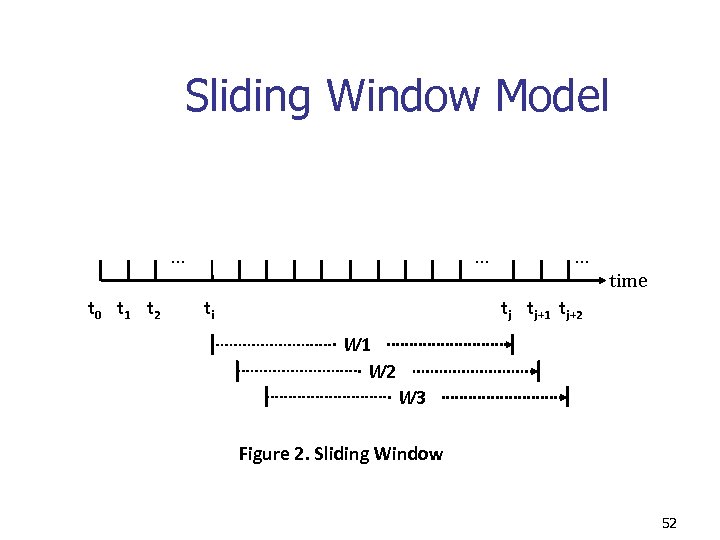 Sliding Window Model … … … time t 0 t 1 t 2 tj