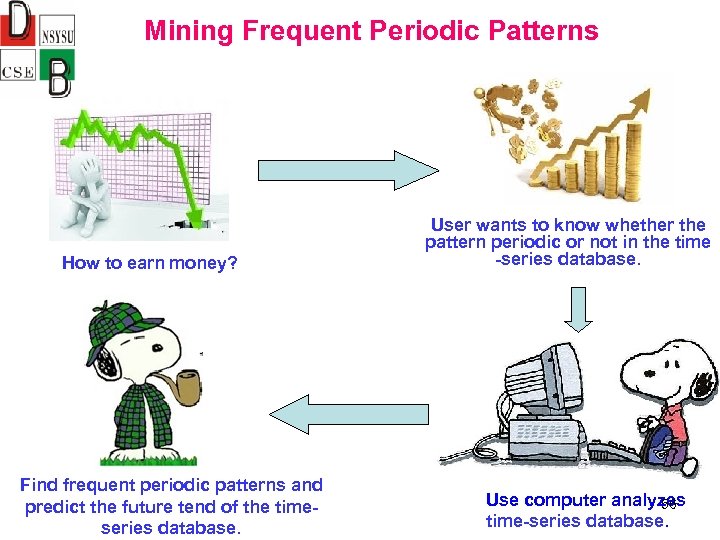 Mining Frequent Periodic Patterns How to earn money? Find frequent periodic patterns and predict