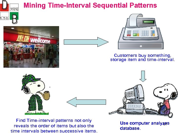 Mining Time-Interval Sequential Patterns Customers buy something, storage item and time-interval. Find Time-interval patterns