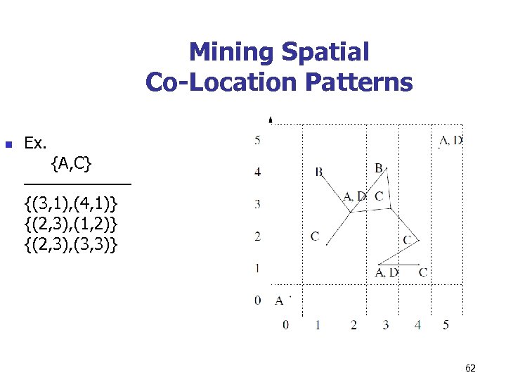 Mining Spatial Co-Location Patterns n Ex. {A, C} ───── {(3, 1), (4, 1)} {(2,