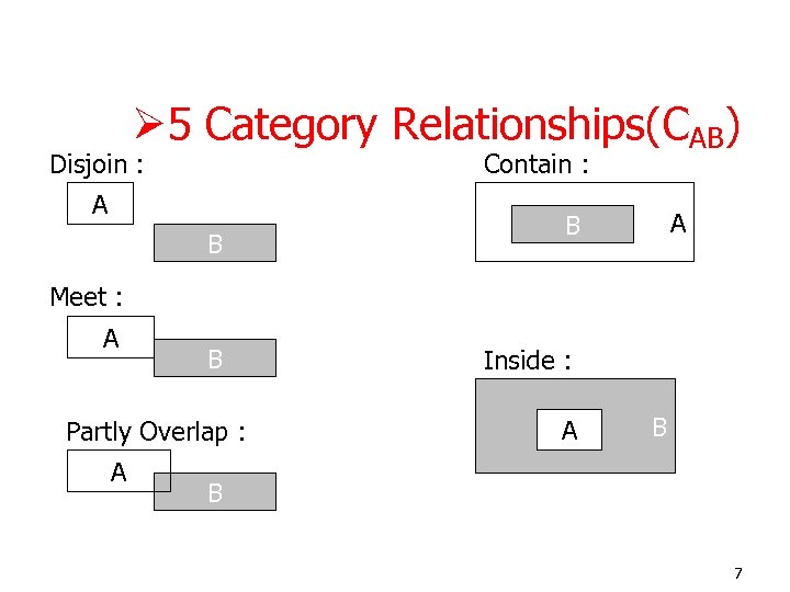 Ø 5 Category Relationships(CAB) Disjoin : Contain : A B Meet : A B