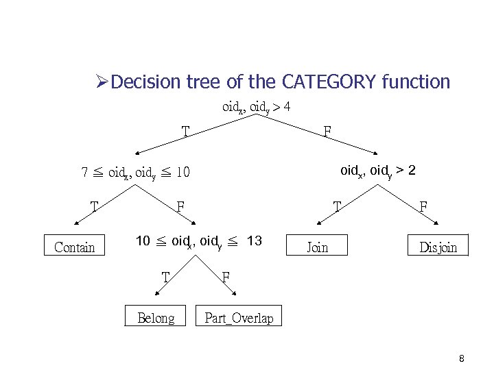 ØDecision tree of the CATEGORY function oidx, oidy > 4 T F oidx, oidy