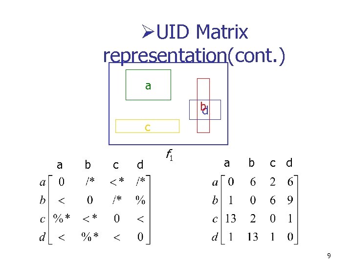 ØUID Matrix representation(cont. ) a b d c a b c d f 1