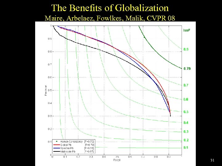 The Benefits of Globalization Maire, Arbelaez, Fowlkes, Malik, CVPR 08 31 