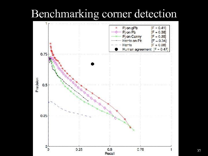 Benchmarking corner detection 37 