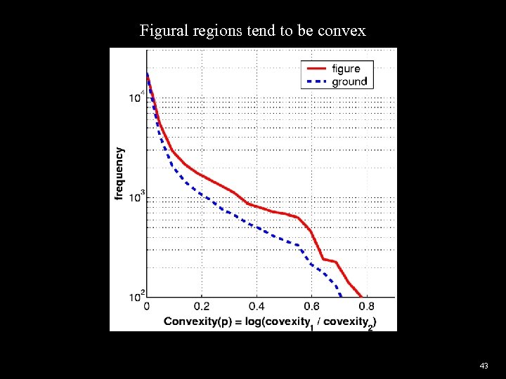 Figural regions tend to be convex 43 