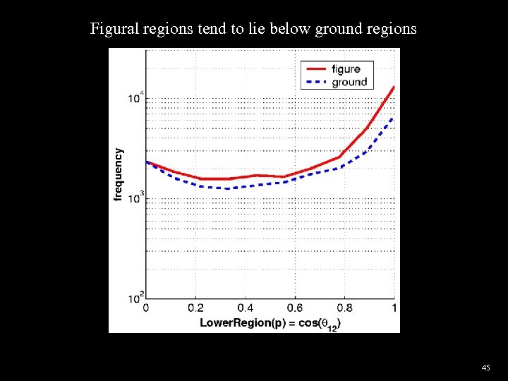 Figural regions tend to lie below ground regions 45 