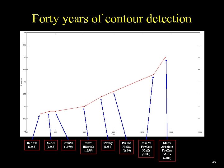 Forty years of contour detection Roberts (1965) Sobel (1968) Prewitt (1970) Marr Hildreth (1980)