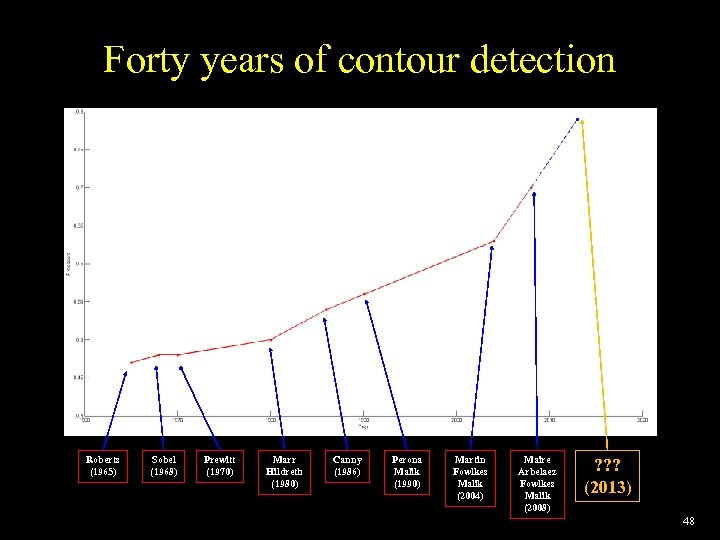 Forty years of contour detection Roberts (1965) Sobel (1968) Prewitt (1970) Marr Hildreth (1980)