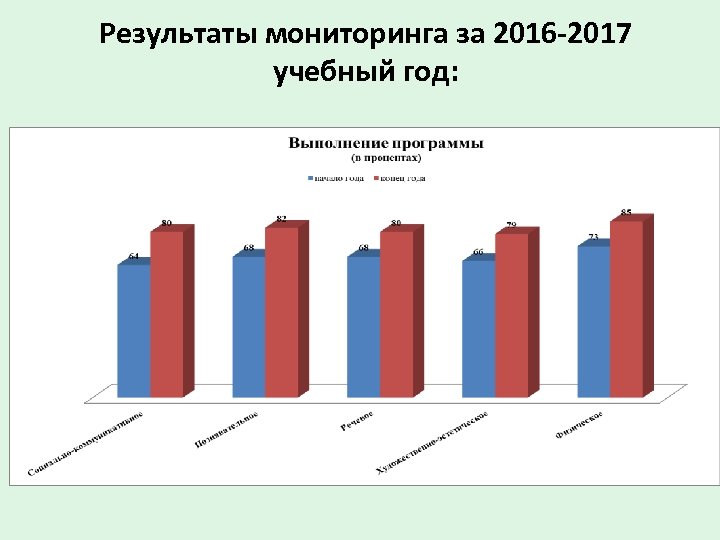Результаты мониторинга за 2016 -2017 учебный год: 