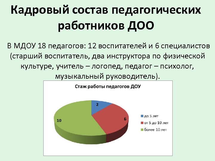 Кадровый состав педагогических работников ДОО В МДОУ 18 педагогов: 12 воспитателей и 6 специалистов