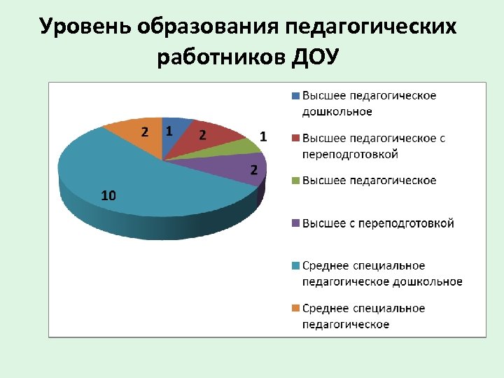 Уровень образования педагогических работников ДОУ 