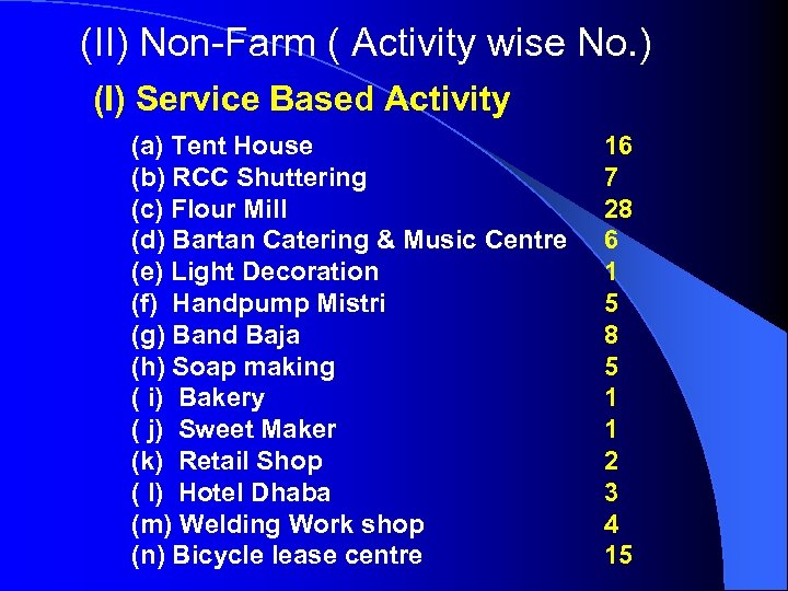 (II) Non-Farm ( Activity wise No. ) (I) Service Based Activity (a) Tent House