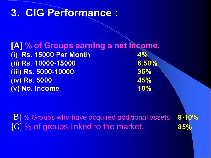 3. CIG Performance : [A] % of Groups earning a net income. (i) Rs.