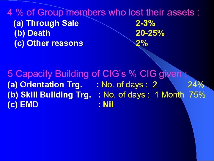 4 % of Group members who lost their assets : (a) Through Sale (b)