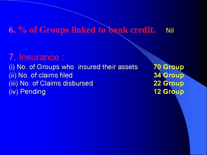 6. % of Groups linked to bank credit. Nil 7. Insurance : (i) No.