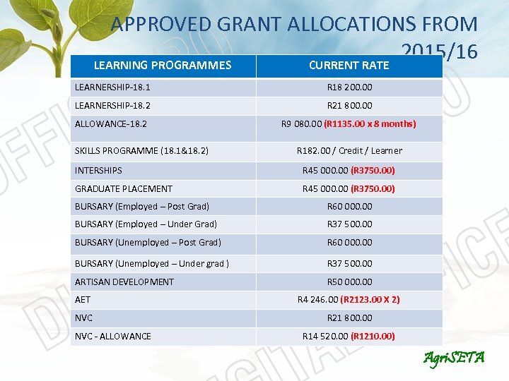 APPROVED GRANT ALLOCATIONS FROM 2015/16 LEARNING PROGRAMMES CURRENT RATE LEARNERSHIP-18. 1 R 18 200.