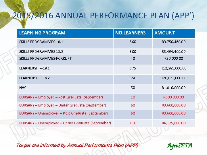 2015/2016 ANNUAL PERFORMANCE PLAN (APP’) LEARNING PROGRAM NO. LEARNERS AMOUNT SKILLS PROGRAMMES-18. 1 860