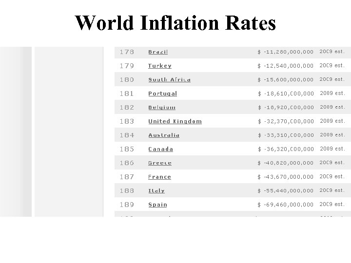 World Inflation Rates 