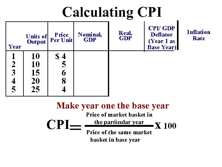 Calculating CPI Year 1 2 3 4 5 Nominal, Units of Price GDP Output