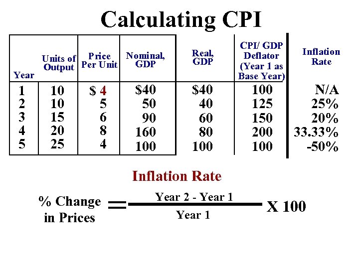 Calculating CPI Year 1 2 3 4 5 Nominal, Units of Price GDP Output