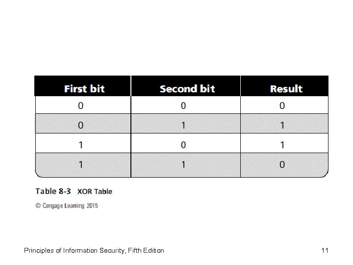 Principles of Information Security, Fifth Edition 11 