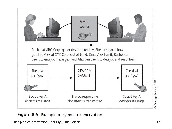 Principles of Information Security, Fifth Edition 17 