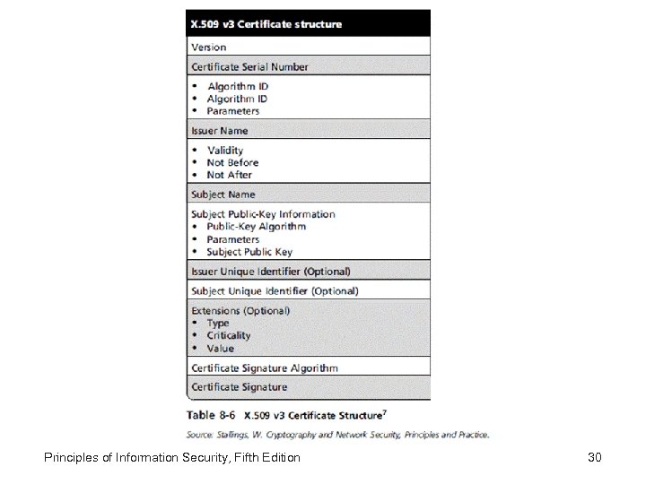 Principles of Information Security, Fifth Edition 30 