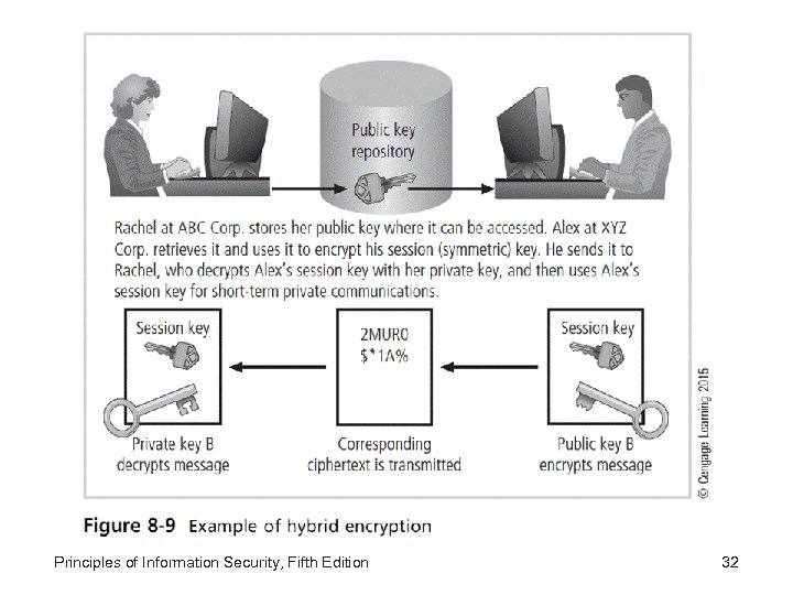 Principles of Information Security, Fifth Edition 32 