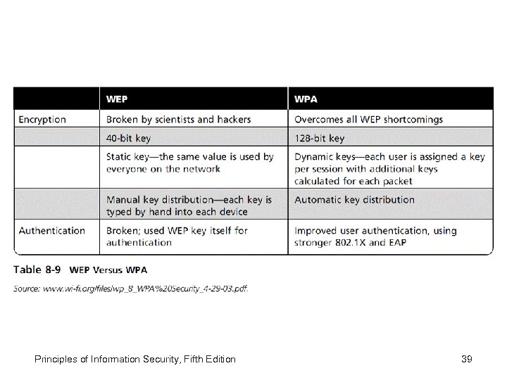 Principles of Information Security, Fifth Edition 39 