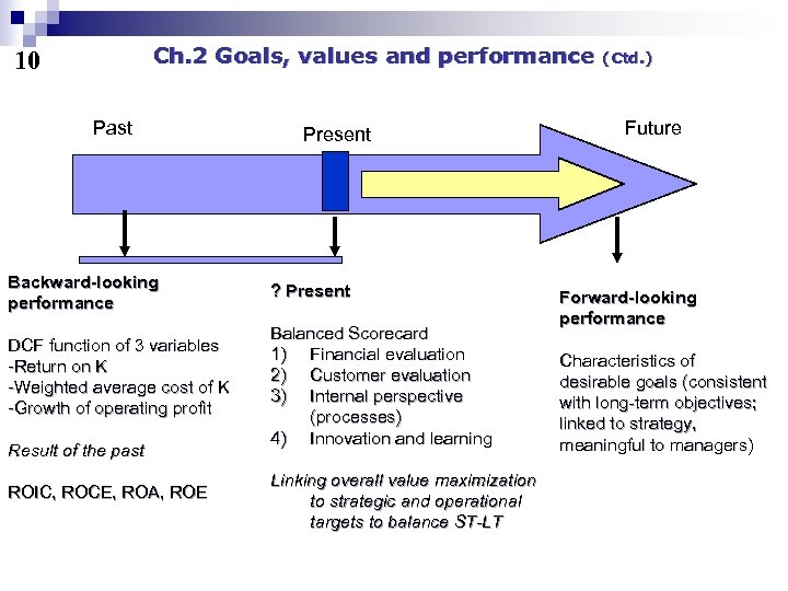 Ch. 2 Goals, values and performance 10 Past Present Backward-looking performance ? Present DCF