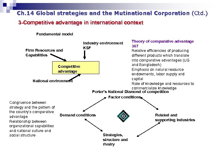 Ch. 14 Global strategies and the Mutinational Corporation (Ctd. ) 3 -Competitive advantage in