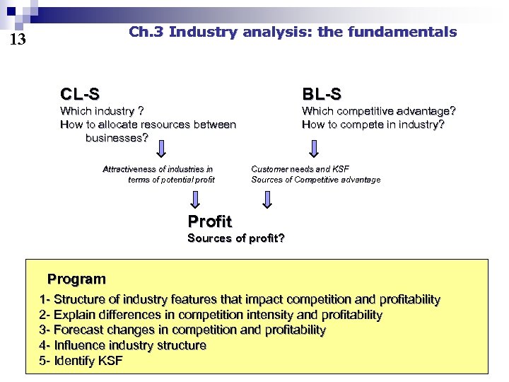 Ch. 3 Industry analysis: the fundamentals 13 CL-S BL-S Which industry ? How to