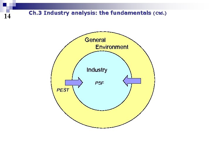 14 Ch. 3 Industry analysis: the fundamentals General Environment Industry P 5 F PEST