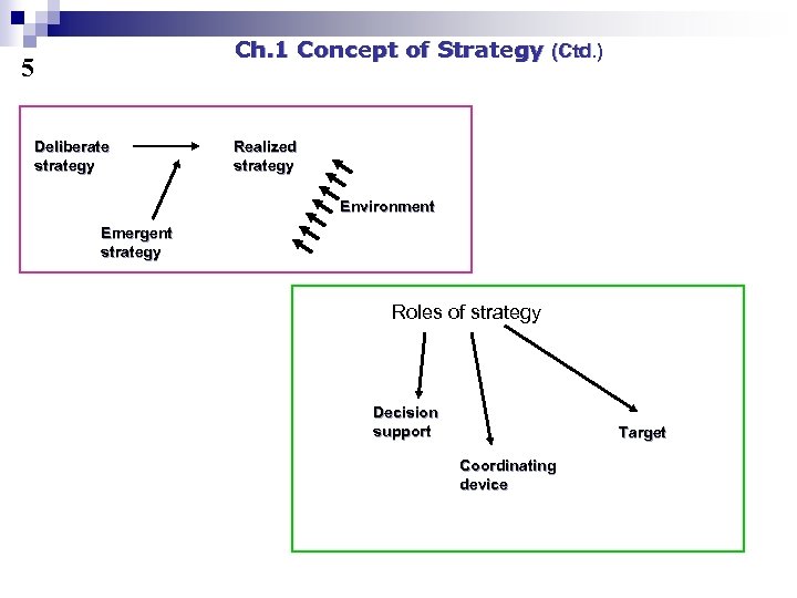 Ch. 1 Concept of Strategy (Ctd. ) 5 Deliberate strategy Realized strategy Environment Emergent