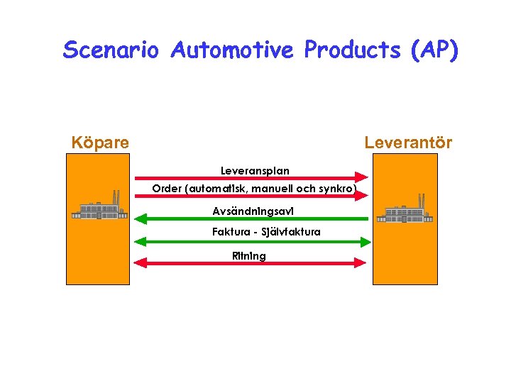 Scenario Automotive Products (AP) Köpare Leverantör Leveransplan Order (automatisk, manuell och synkro) Avsändningsavi Faktura