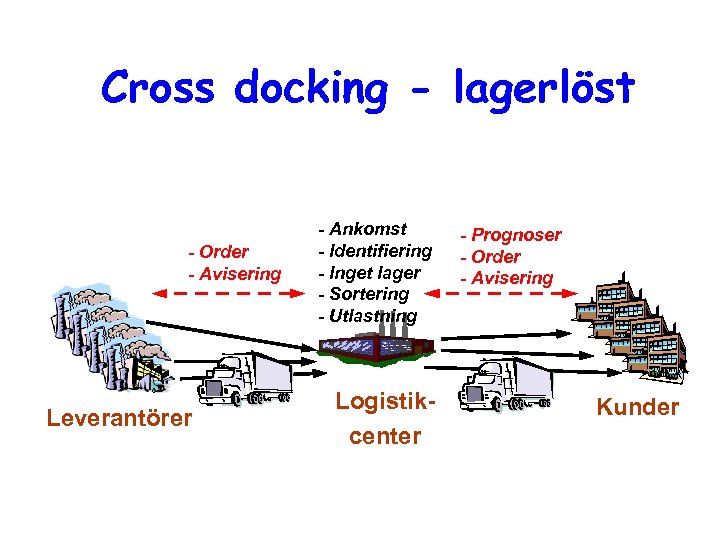Cross docking - lagerlöst - Order - Avisering Leverantörer - Ankomst - Identifiering -