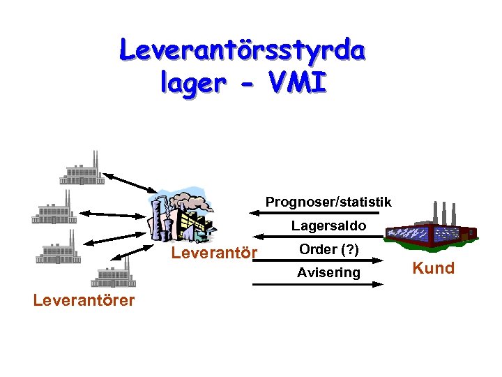 Leverantörsstyrda lager - VMI Prognoser/statistik Lagersaldo Leverantör Order (? ) Avisering Leverantörer Kund 