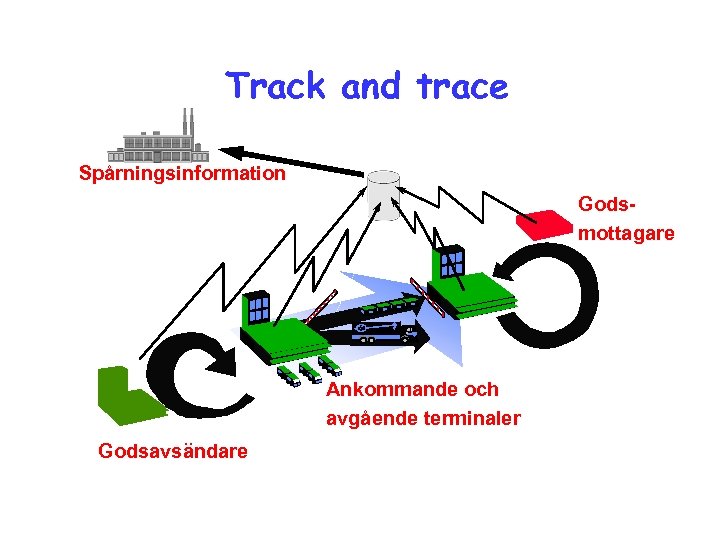 Track and trace Spårningsinformation Godsmottagare Ankommande och avgående terminaler Godsavsändare 