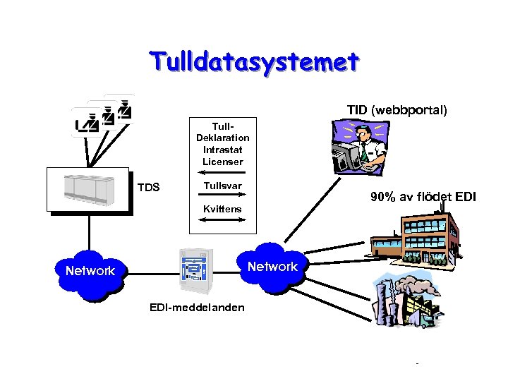 Tulldatasystemet TID (webbportal) Tull. Deklaration Intrastat Licenser Tullsvar TDS 90% av flödet EDI Kvittens