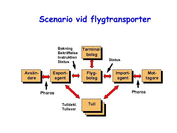 Scenario vid flygtransporter Bokning Bekräftelse Instruktion Status Avsändare Exportagent Terminalbolag Status Flygbolag Importagent Mottagare