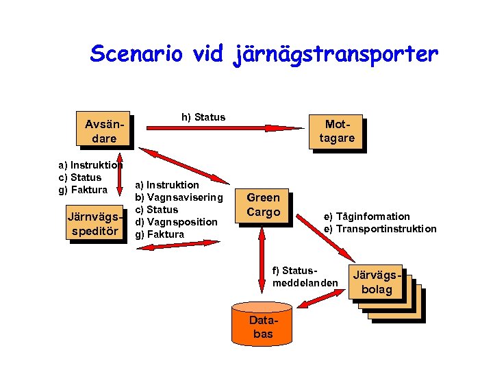Scenario vid järnägstransporter Avsändare a) Instruktion c) Status g) Faktura Järnvägsspeditör h) Status a)