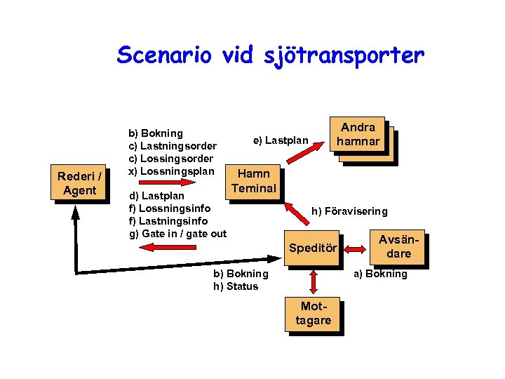 Scenario vid sjötransporter Rederi / Agent b) Bokning c) Lastningsorder c) Lossingsorder x) Lossningsplan