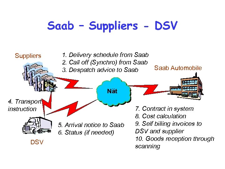 Saab – Suppliers - DSV Suppliers 1. Delivery schedule from Saab 2. Call off
